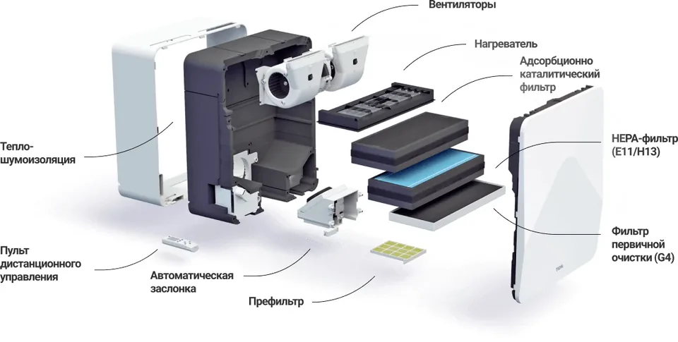 Устройство 4S с HEPA H13 — комплектация Семья